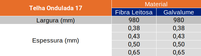 Tabela com dados de Modelos de Telha Ondulada